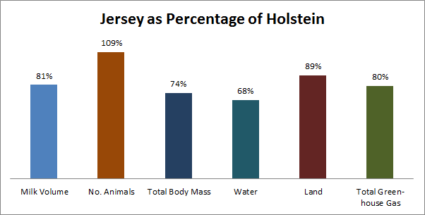 Jersey as Percentage of Holstein