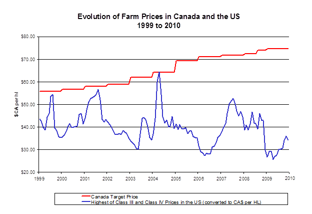 Evolution of farm prices in Canada and the US