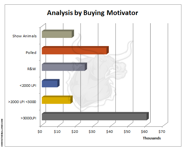 Analysis by Buying Motivator
