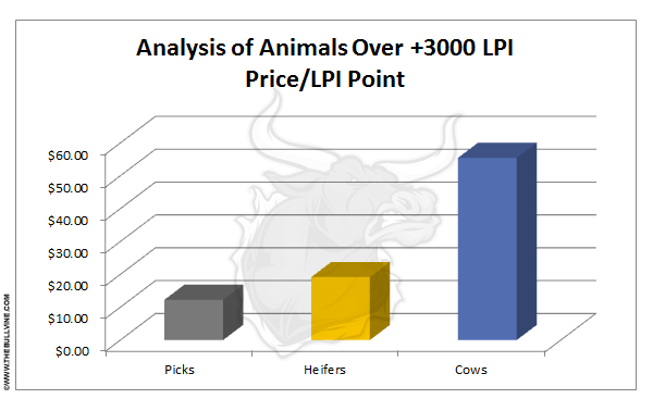 Analysis of Animals Over +3000 LPI