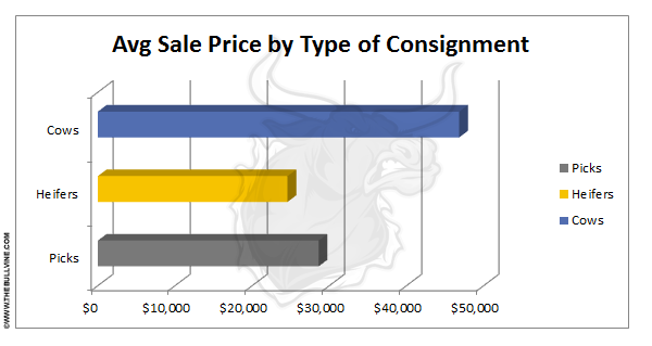 Average Sale Price by Type of Consignment
