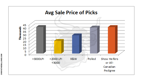Avg Sale Price of Picks