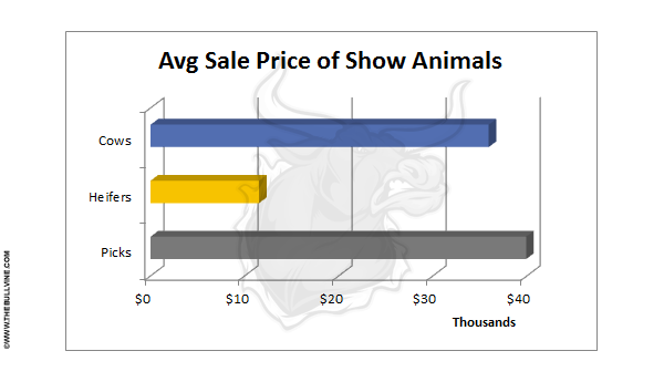 Avg Sale Price of Show Animals