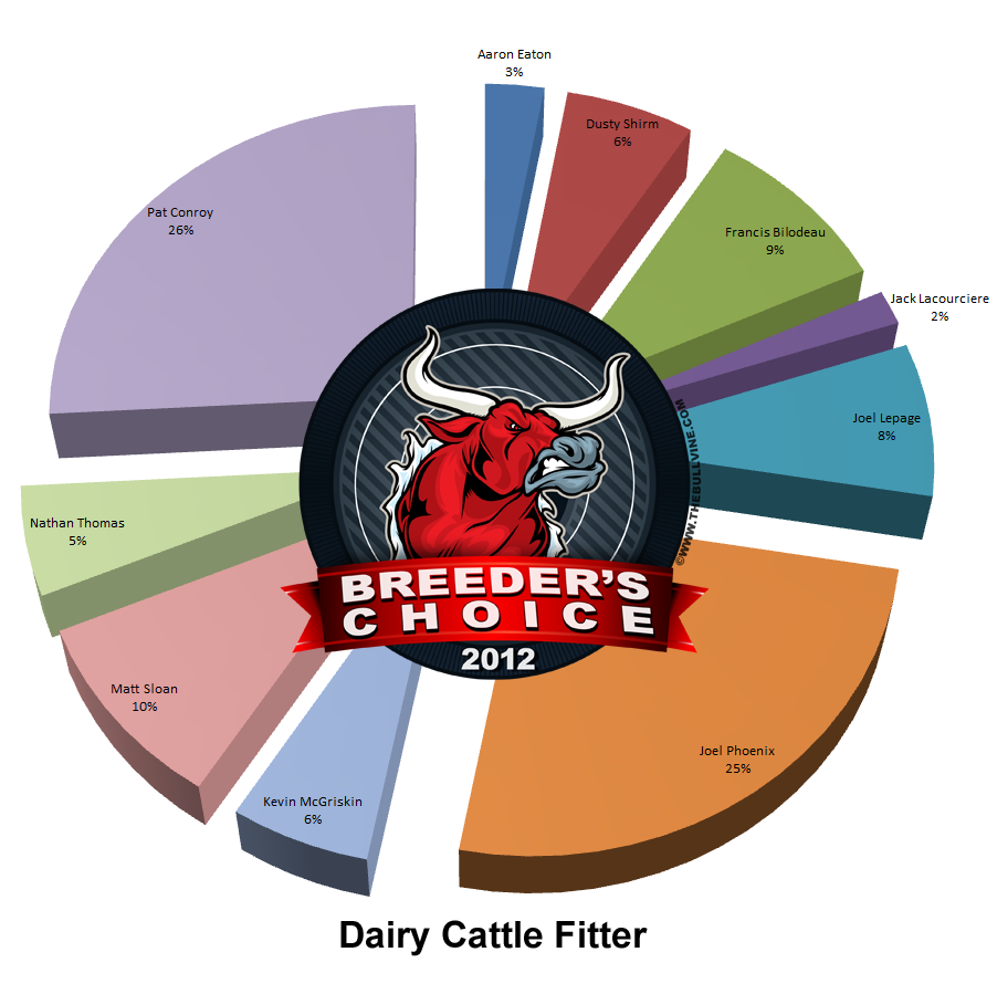 2012 Breeders Choice - Dairy Cattle Fitter