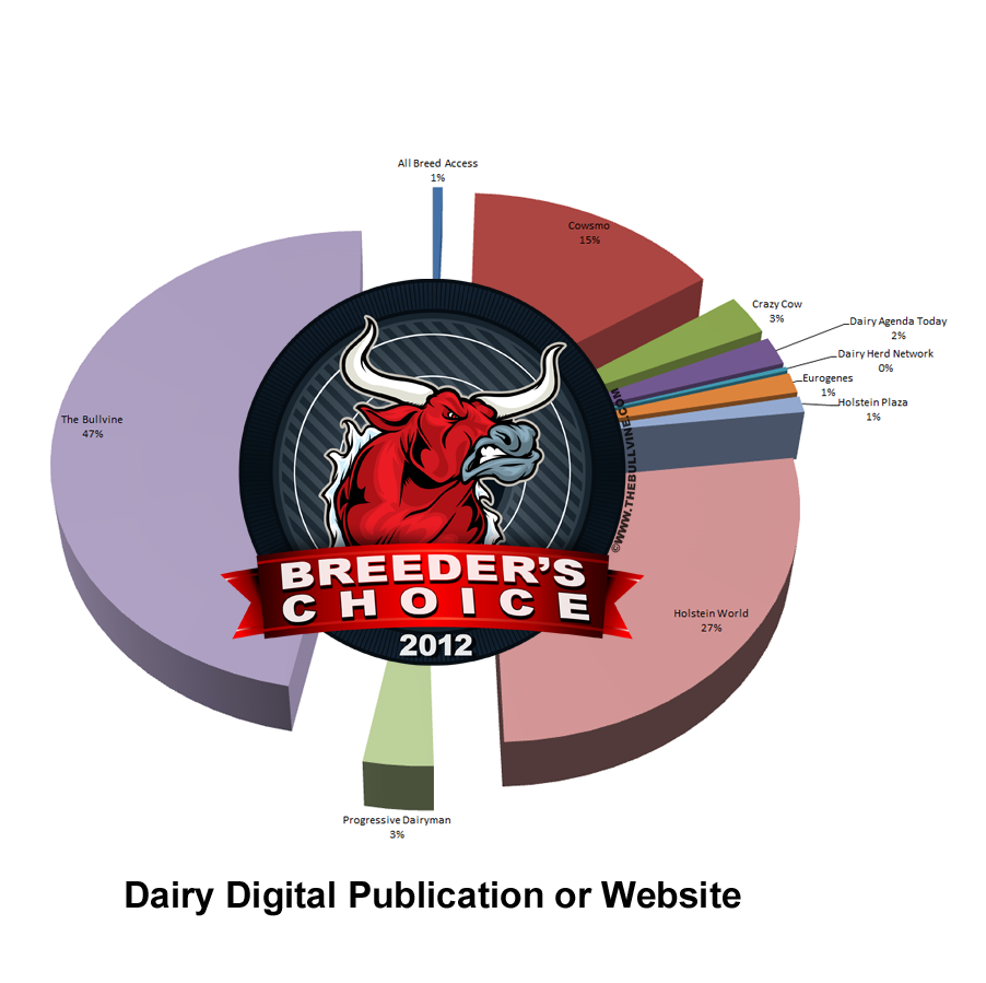 Dairy Digital Publication or Website