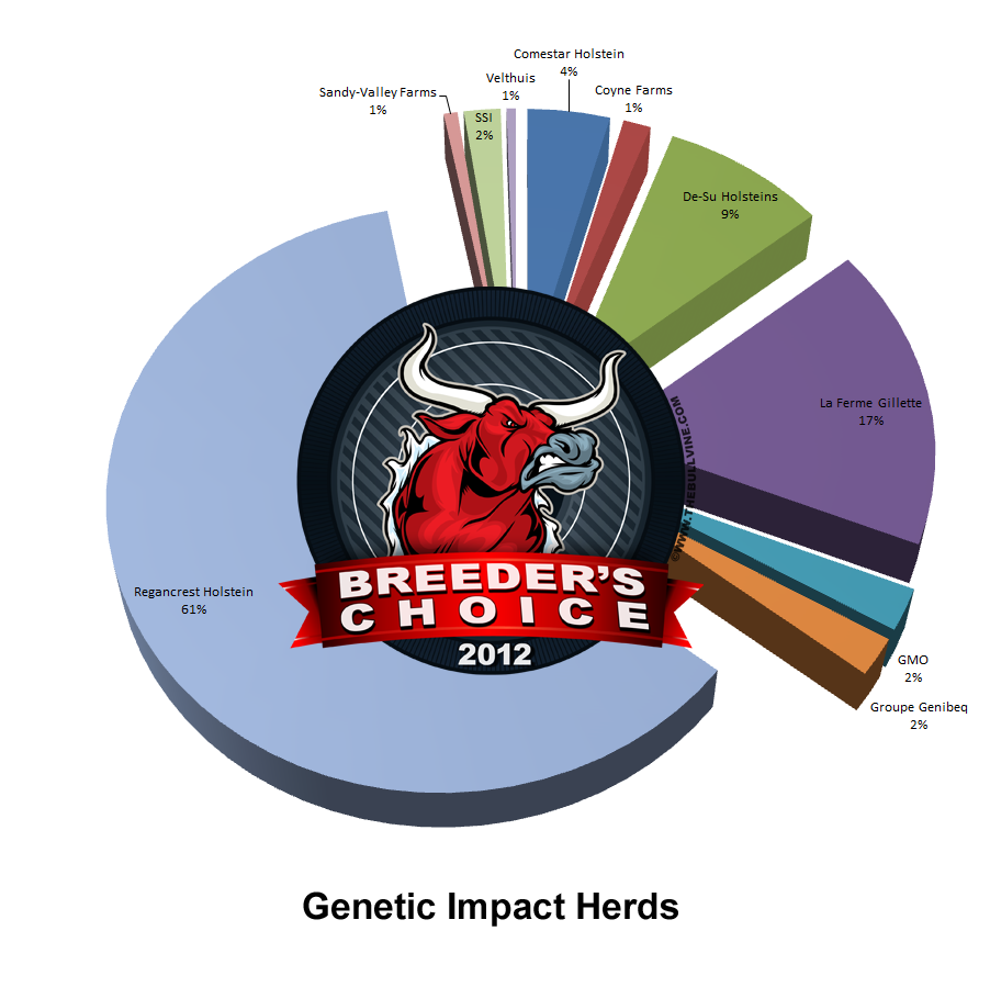 2012 Breeders Choice - Genetic Impact Herds