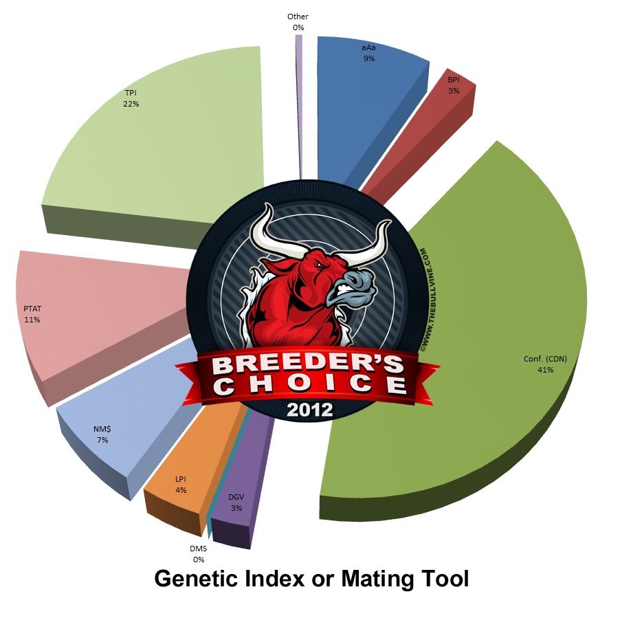Genetic Index or Mating Tool
