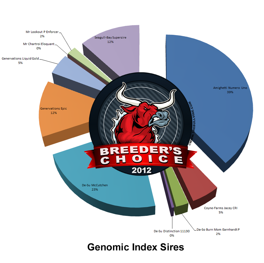 2012 Breeders Choice - Genomic Index Sires