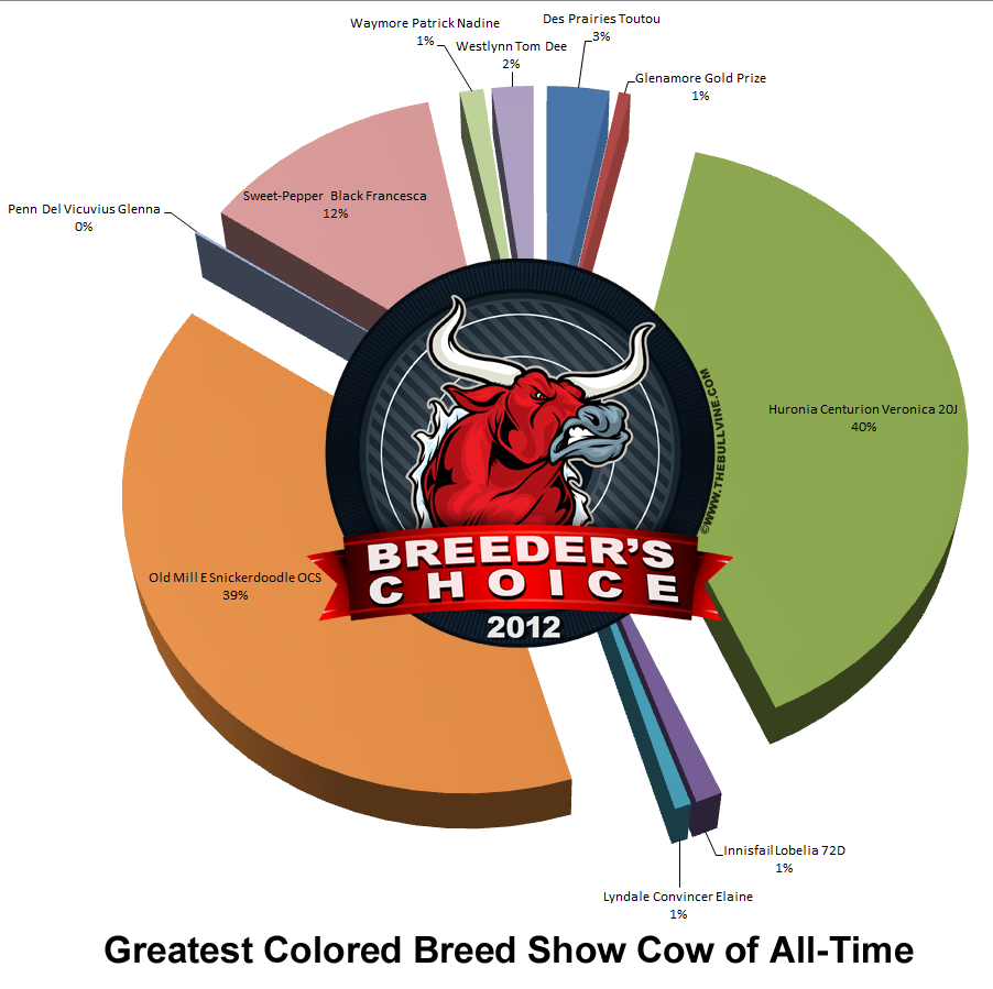 2012 Breeders Choice - Greatest Colored Breed Show Cow of All-Time