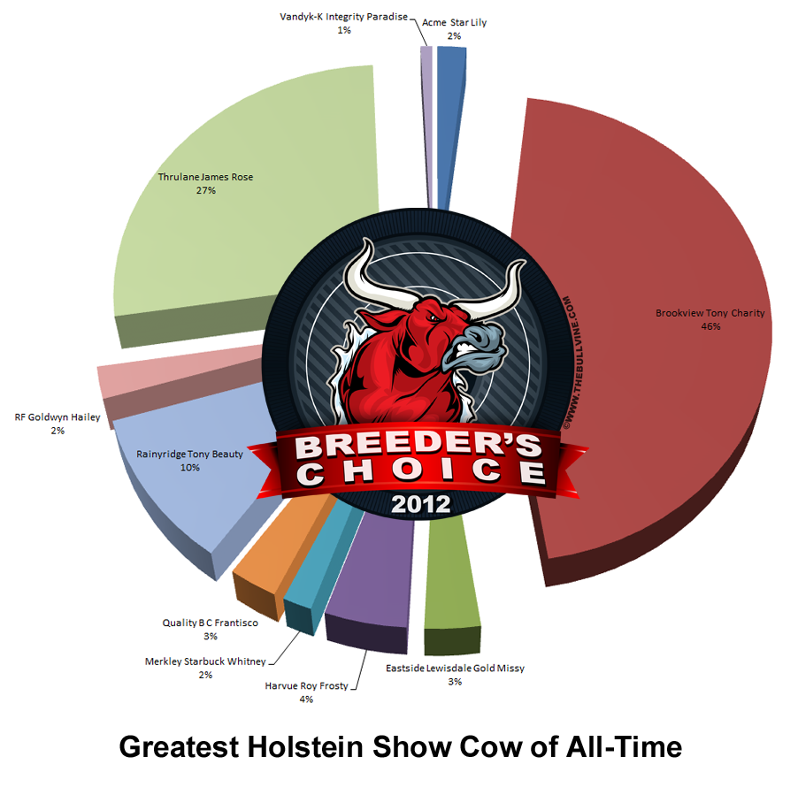 2012 Breeders Choice - Greatest Holstein Show Cow of All-Time