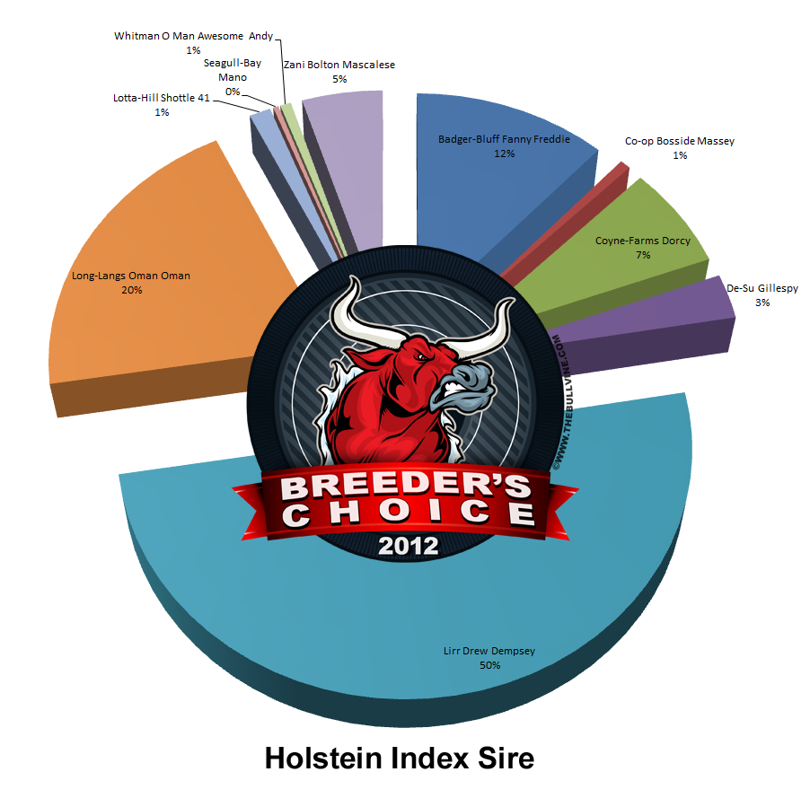 2012 Breeders Choice - Holstein Index Sire