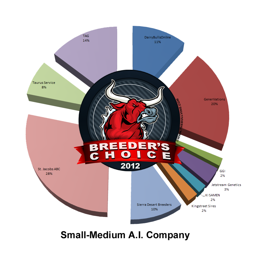 Breeders Choice 2012- Small-Medium AI Company