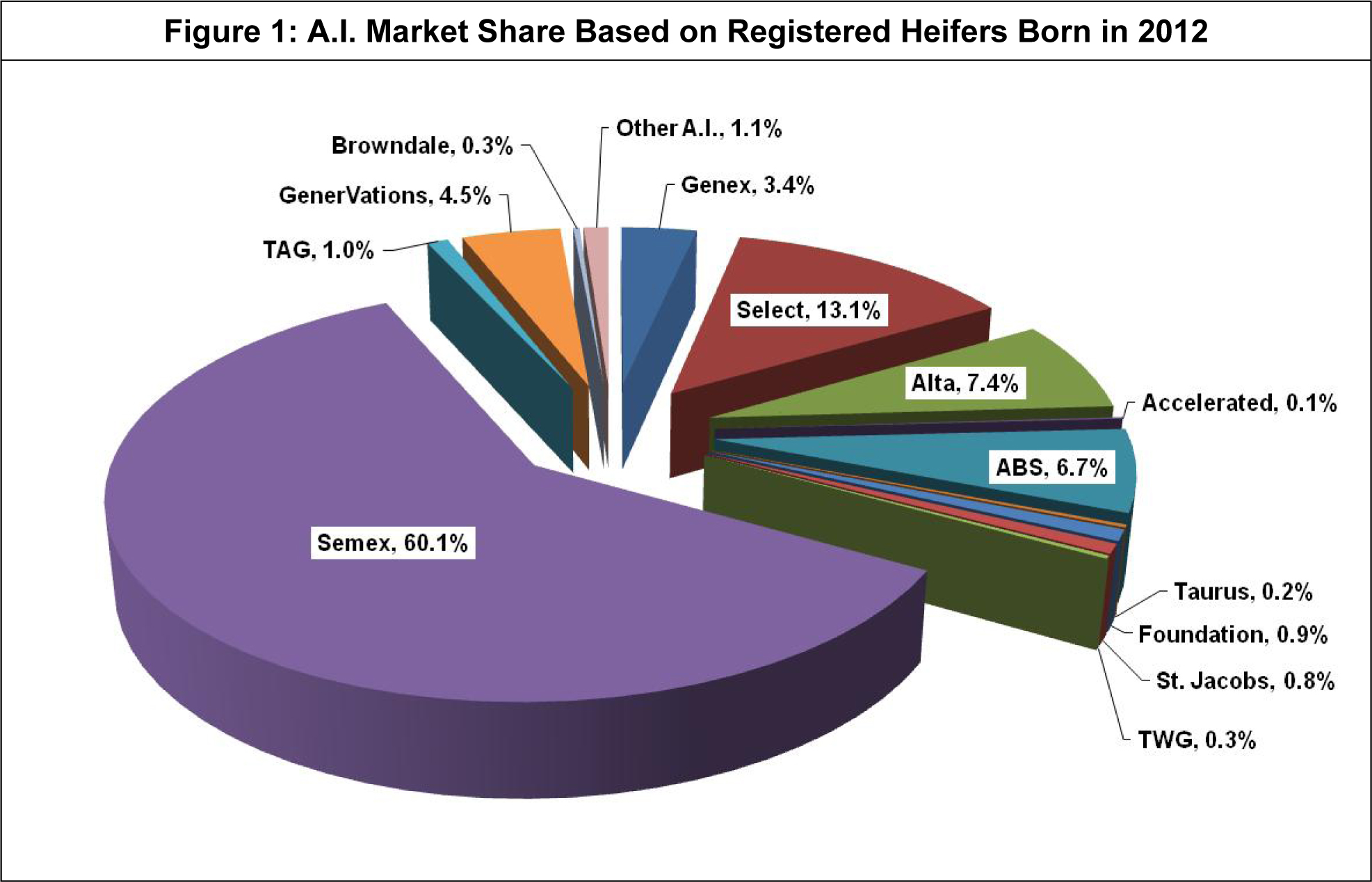 Microsoft Word - AI Market Share & Popular Sires Article - May 2