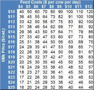 Table 1.  Breakeven milk production levels (pounds per cow) needed to cover daily feed costs for varying daily feed costs and milk prices.