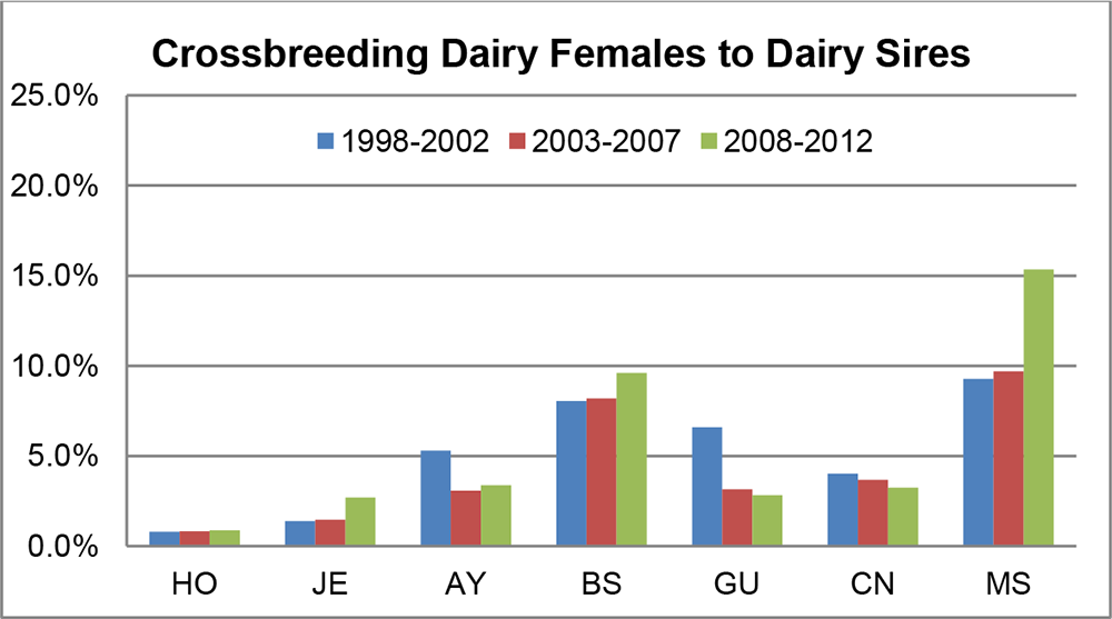 crossbreeding chart 1
