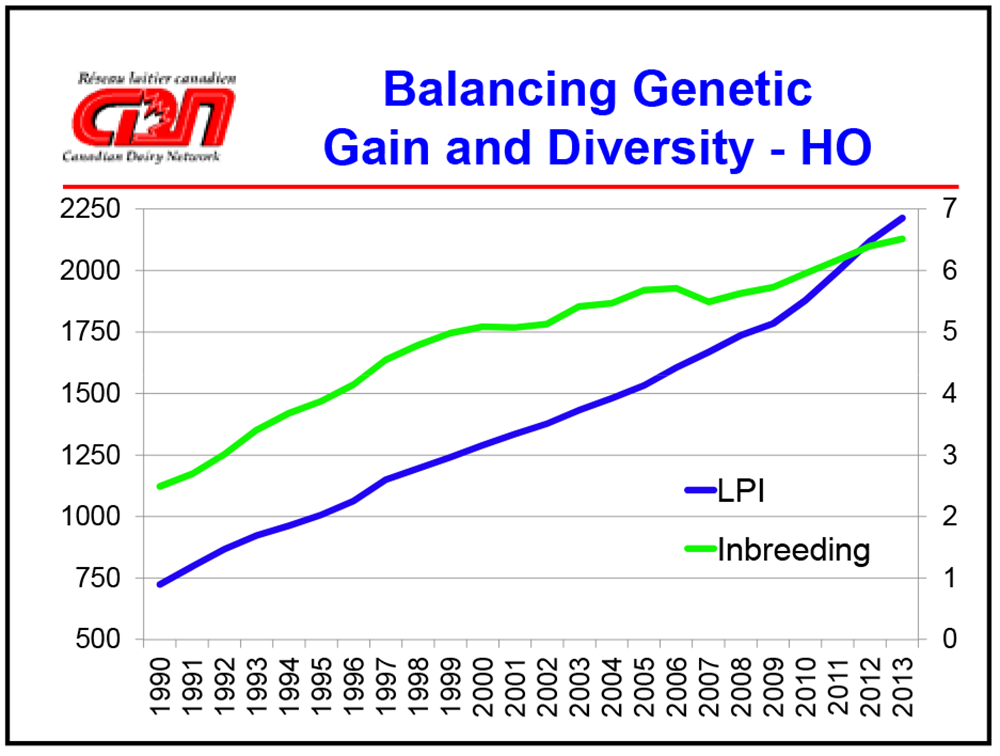 balancing genetic gain and diversity