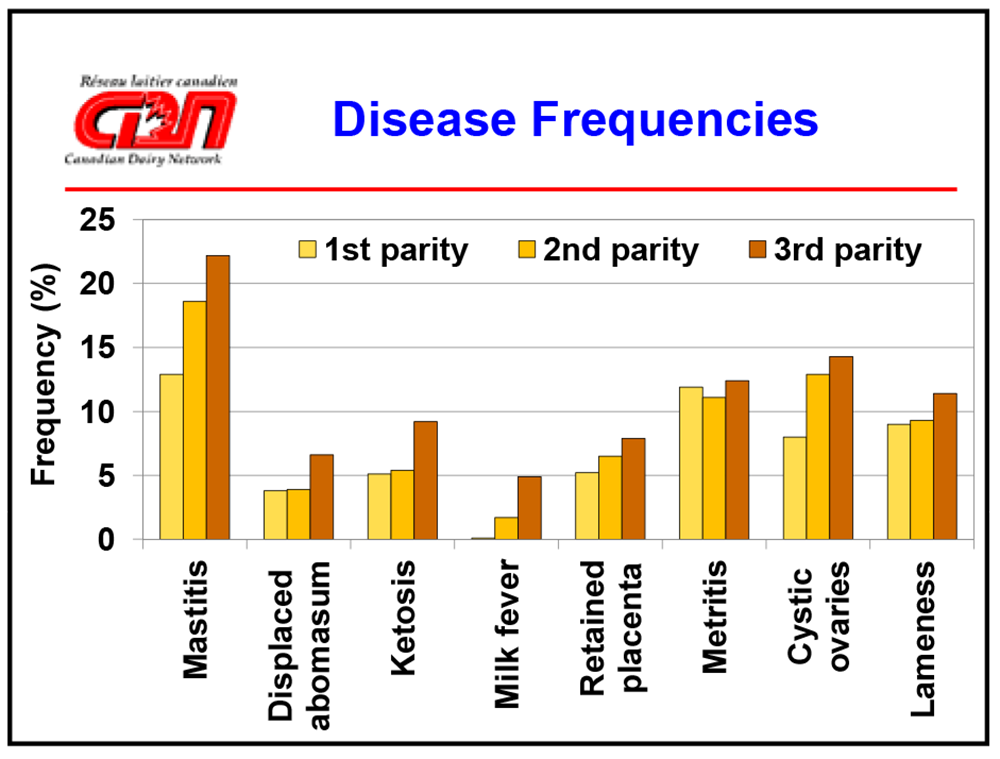 disease frequencies