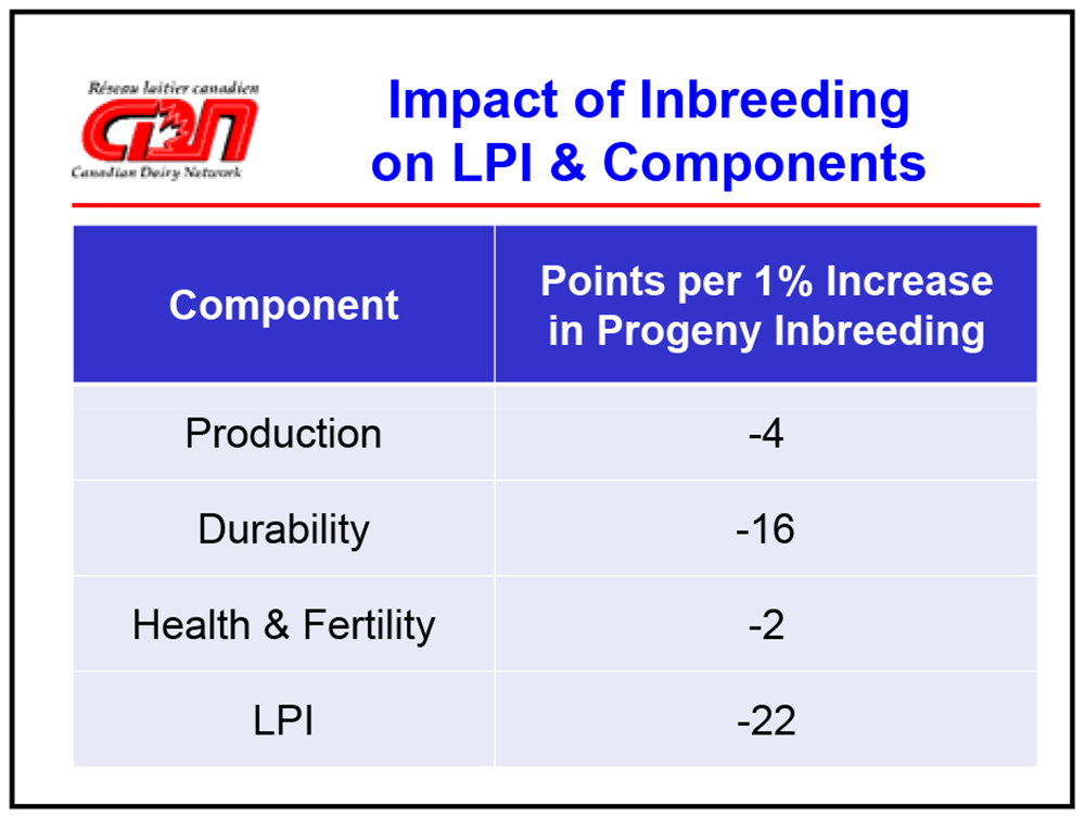 impact of inbreeding on lpi and components
