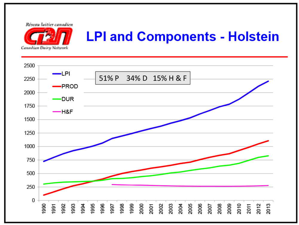 lpi & component improvement holstein canada