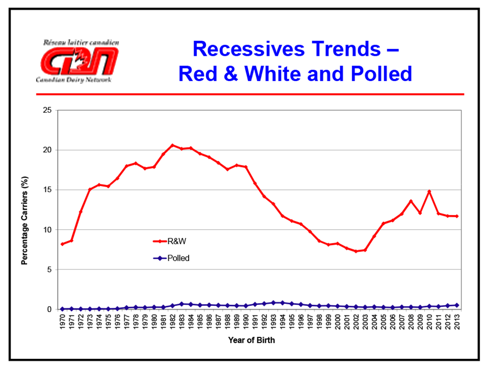recessives trends - rw and polled
