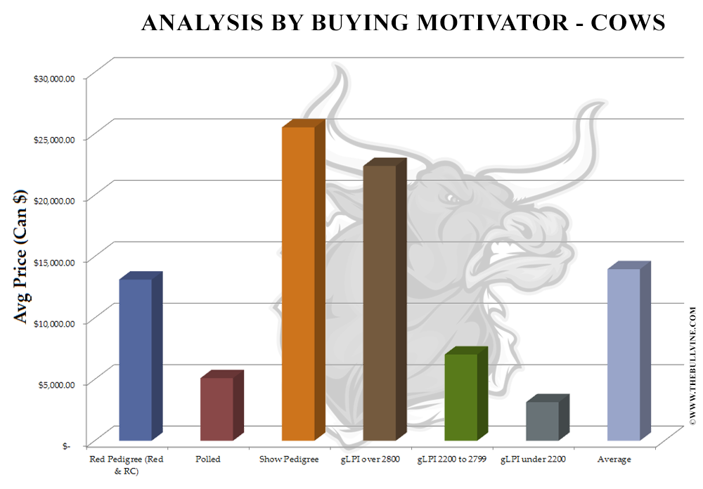 Analysis by Buying Motivator - Cows
