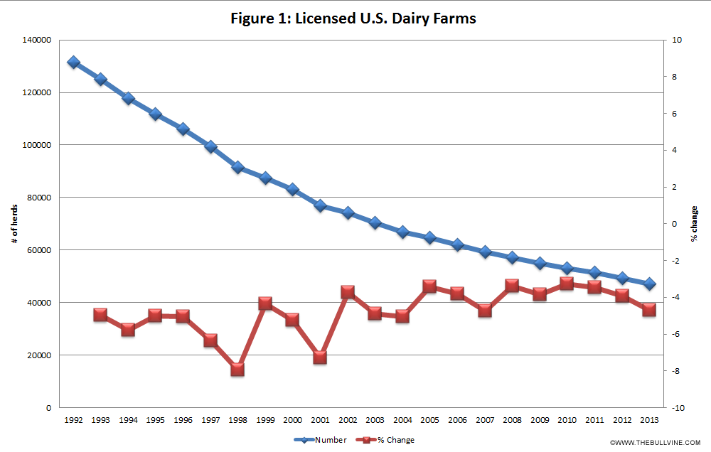 Figure 1 Licensed US Dairy farms