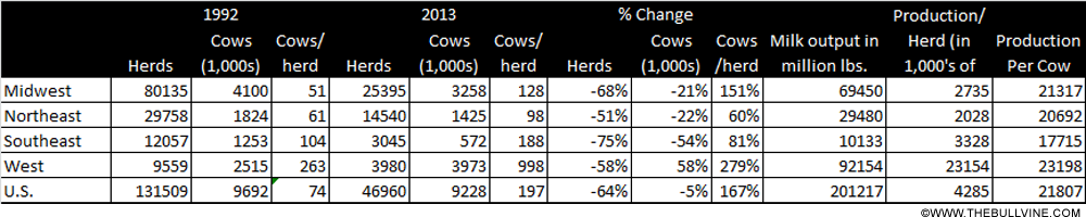 TABLE 2 Regional Herds Cows and Herd Size Since 1992