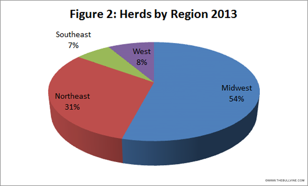 figure 2 herds by region 2013