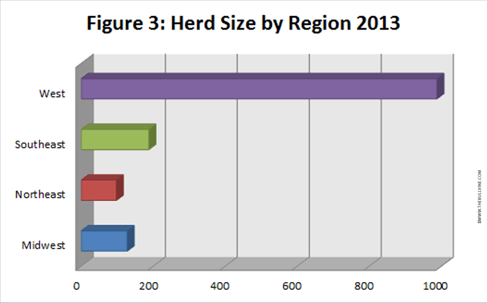 figure 3 herd size by region 2013