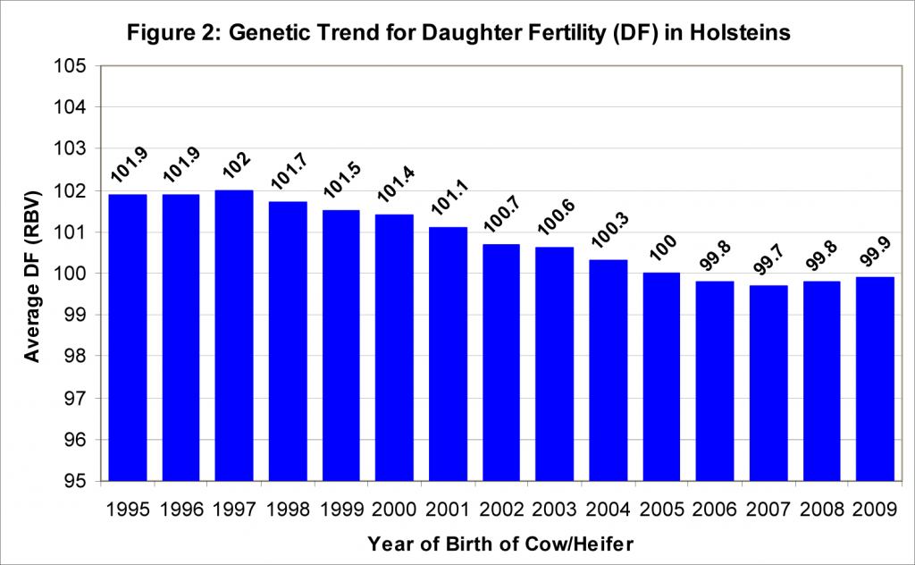 Source: CDN – March 2010 – A Look at Fertility from Two perspective