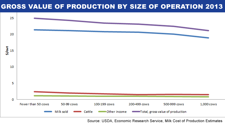 Gross value of production by size of operation 2013