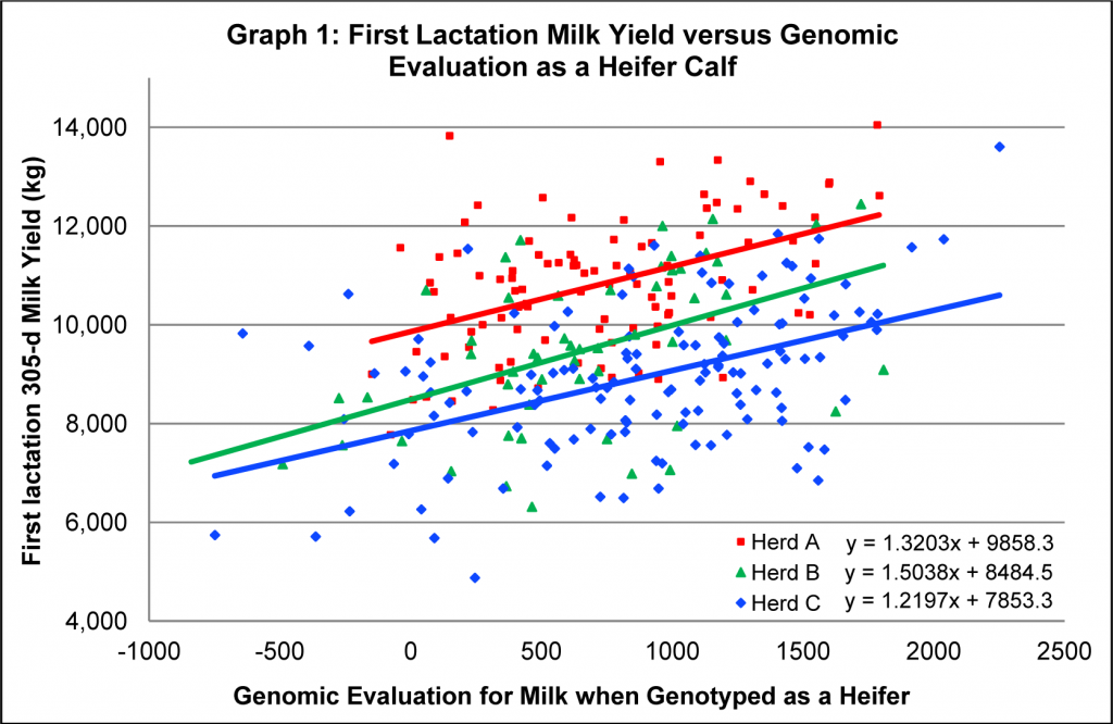 First Lactation Milk Yield versus Genomic