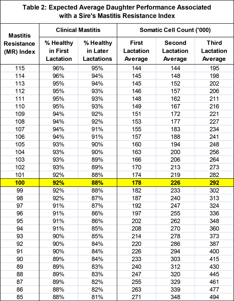 Source: Mastitis Resistance Selection: Now a Reality! CDN July 2014