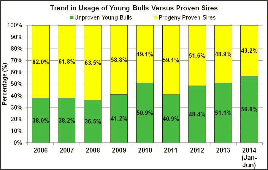 Trend in Sire Usage by Age Category2