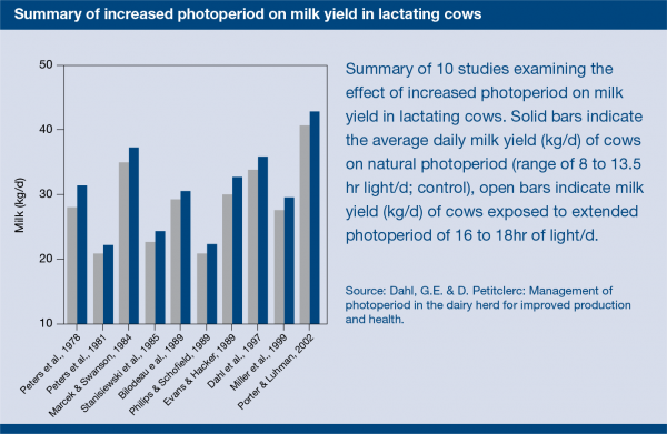 Source: Dahl, G.E. & D. Petitclerc: Management of photoperiod in the dairy herd for improved production and health.