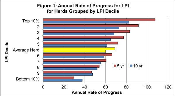 Figure 1 Annual Rate of Progress for LPI