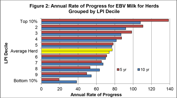 Figure 2 Annual Rate of Progress for EBV Milk for Herds Grouped by LPI Decile