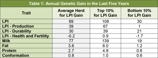 Table 1 Annual Genetic Gain in the Last Five Years