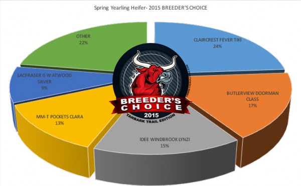 5 - spring yearling heifer chart