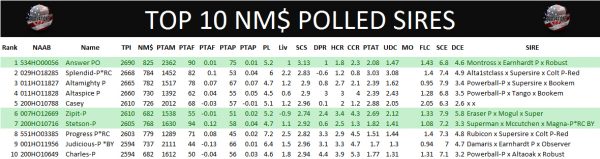 top-10-nm-polled-sires-dec16