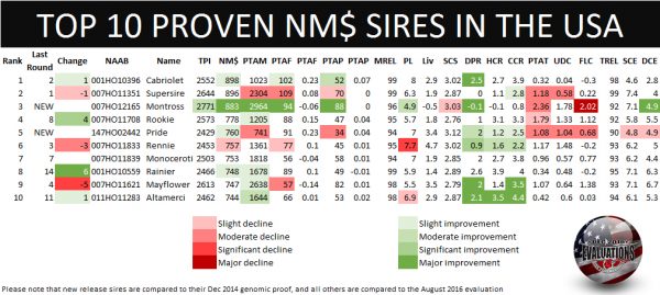 top-10-proven-nm-sires-in-the-usa-dec16