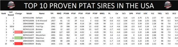 top-10-proven-ptat-sires-in-the-usa-dec16