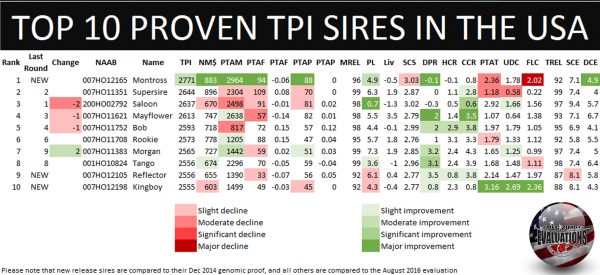 top-10-proven-tpi-sires-in-the-usa-dec16