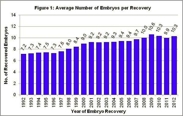 Embryo Transfer Activity in Canadian Holsteins (f1)