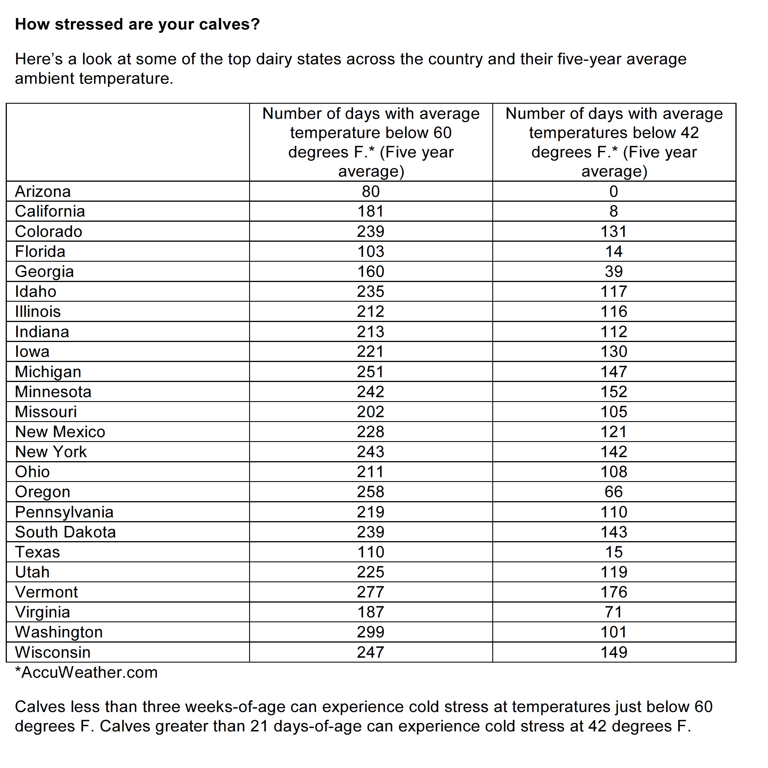 five-year average ambient temperature in the top dairy states across the country.