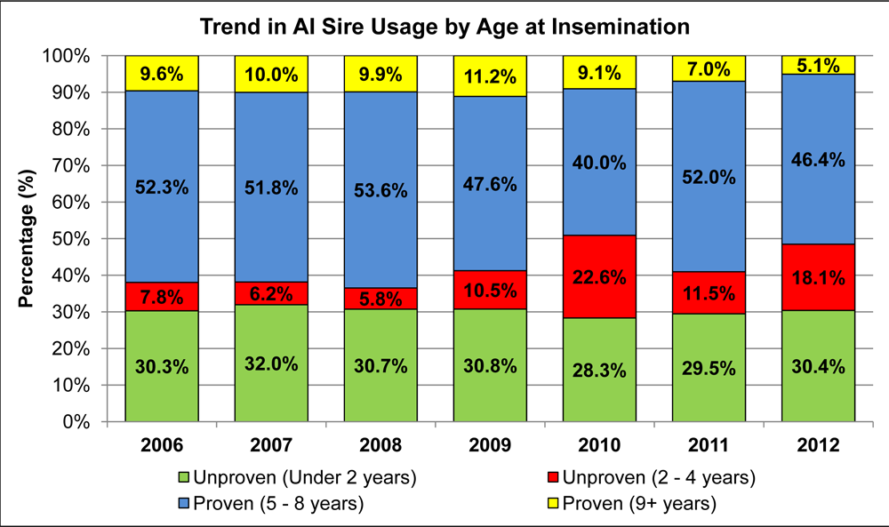 Trend in AI Sire Usage by Age at Insemination