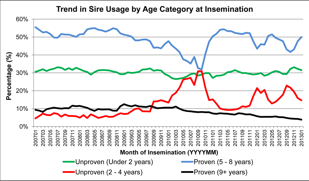 Trend in Sire Usage by Age Category at Insemination Trend in Sire Usage by Age Category at Insemination