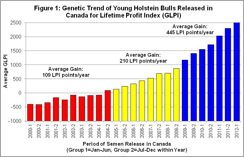 rate of genetic gain young sire