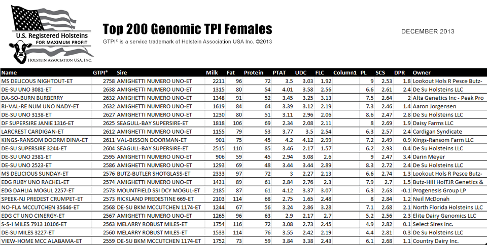 Top 200 Genomic TPI Females December 2013