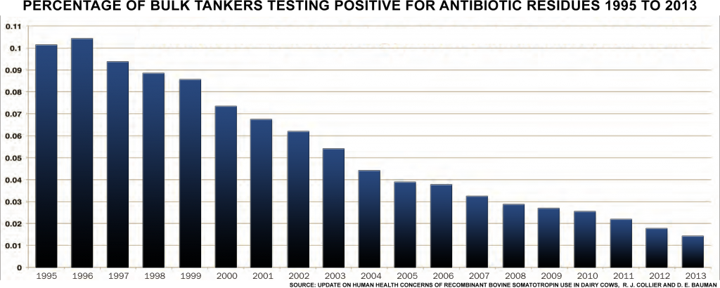 percentage of bulk tankers testing positive for antibiotic residues 1995 to 2013